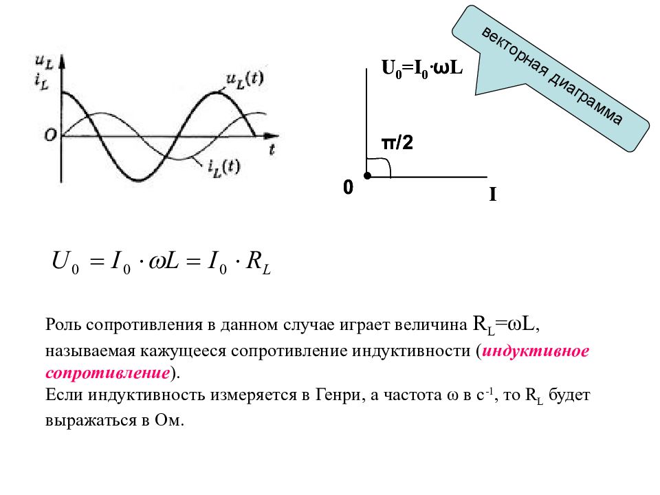 График полного сопротивления. Векторная диаграмма цепи переменного тока. векторная диаграмма индуктивного сопротивления. индуктивное сопротивление график. величина индуктивного сопротивления зависит.