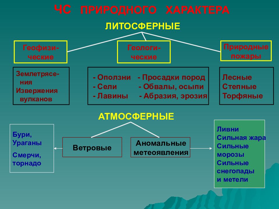 К природным чс относятся. Природные опасности литосферные. Типы литосферных ЧС. ЧС природного характера литосферные. К литосферным ЧС относится:.