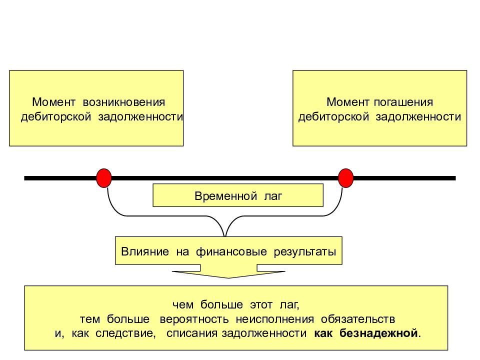 Возникнуть момент. Момент возникновения дебиторской задолженности. Торговая дебиторская задолженность это. Возникновение задолженности. Основание возникновения задолженности.