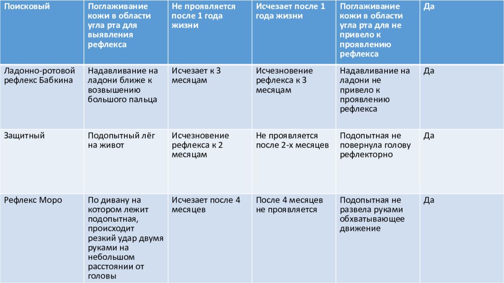 Безусловные рефлексы головного мозга исследовательский проект