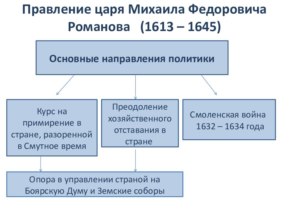 Правление михаила федоровича презентация