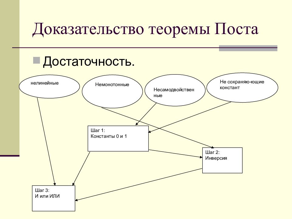 Механические методы комбинаторики. Доказать теоремы дедуктивной теории.