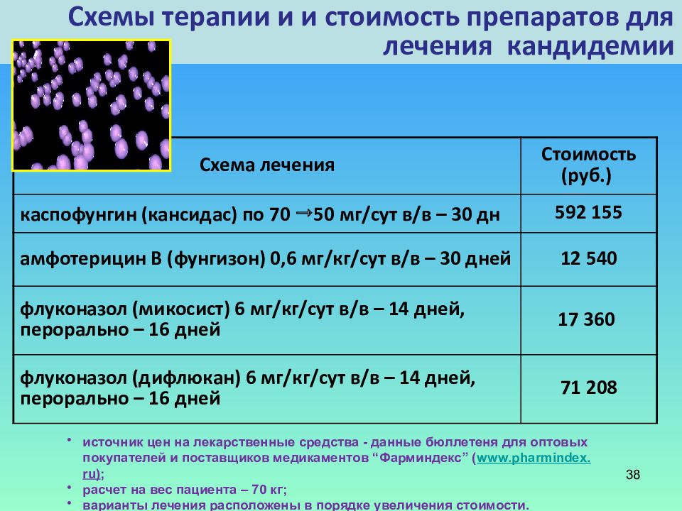 Лечение молочницы дифлюкан у женщин схема лечения