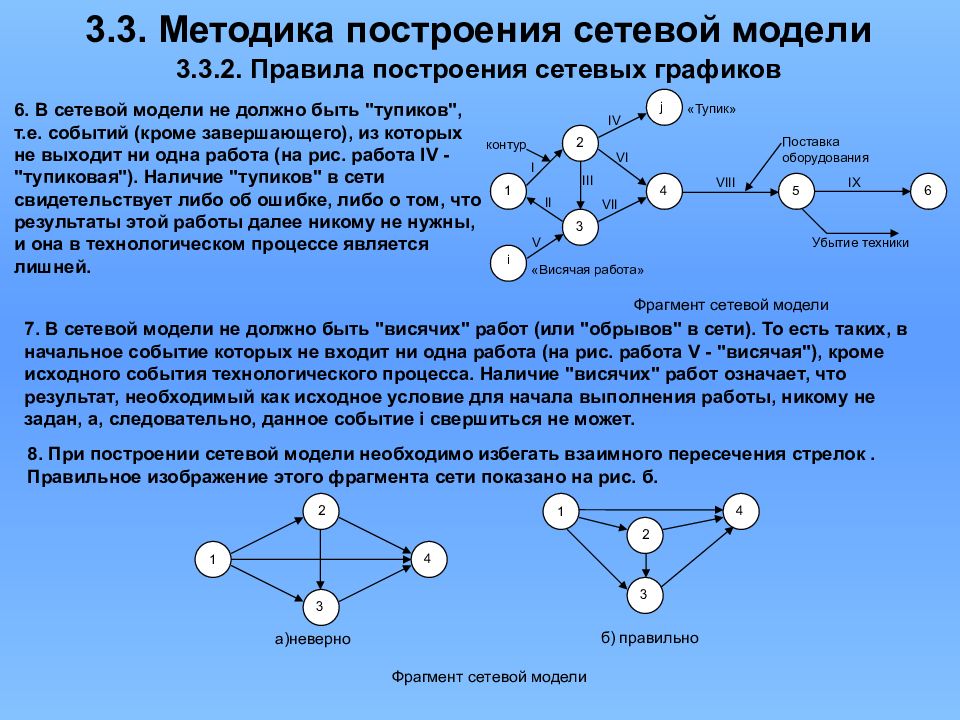 Построить сетевую модель. Методика построения сетевого Графика. Модель сетевого Графика. Алгоритм построения сетевого Графика. Сетевой график события.