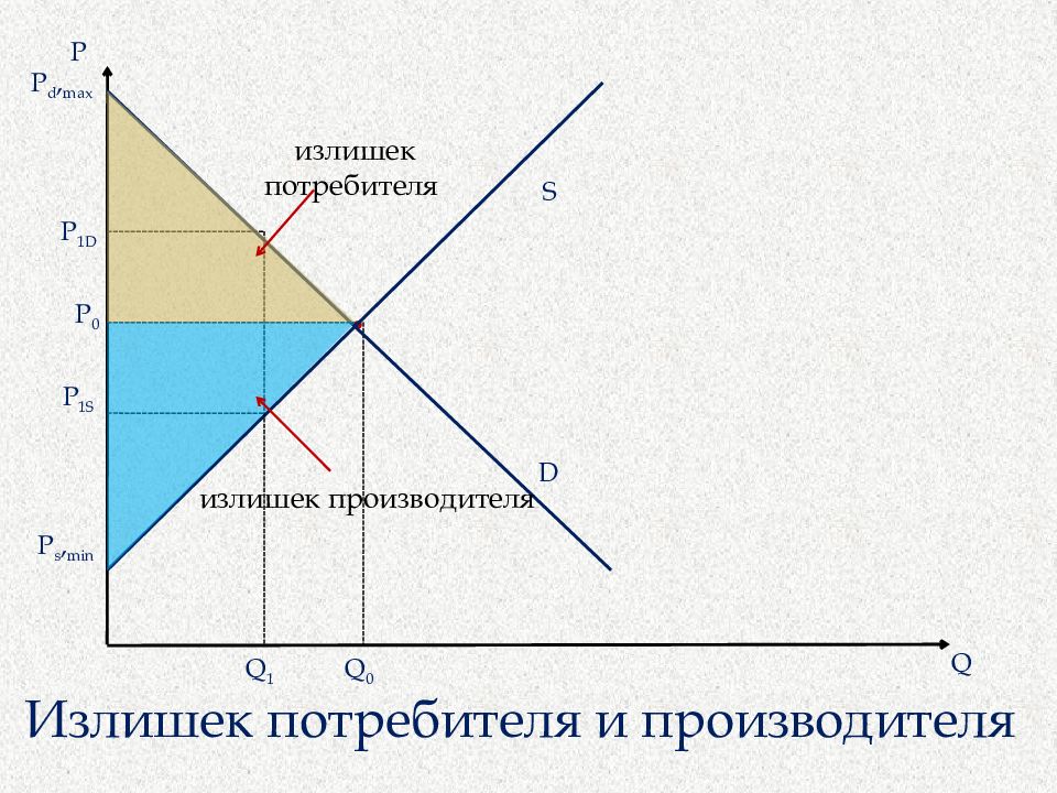 Величина излишков потребителя. Излишек потребителя. Излишек потребителя график. Излишек производителя график. Величина излишка потребителя.