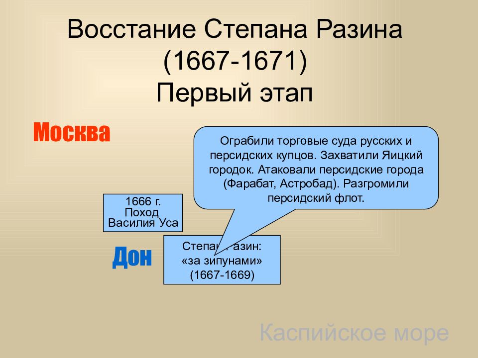 Основные события восстания. Восстание Степана Разина 1667-1671. 1667-1671 Гг. Степана Разина. Причины Восстания Разина (1667-1671. Причины Восстания Степана Разина 1667-1671.