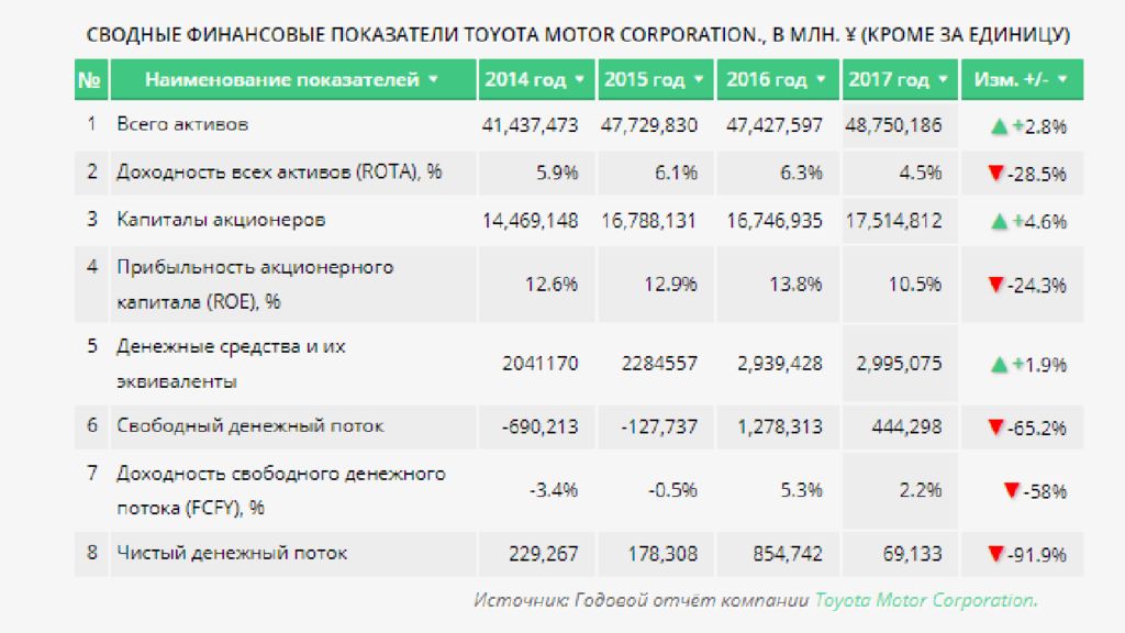 Показатели финансового года. Финансовые показатели Toyota. Сводные финансовые показатели. Экономические показатели Тойота. Тойота показатели компании.