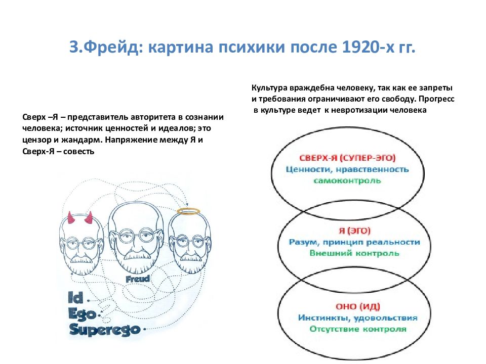 Структура психики по фрейду схема