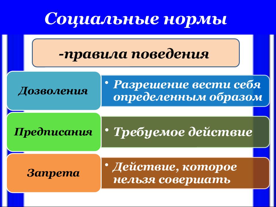 Обществознание социальные нормы презентация 9 класс обществознание