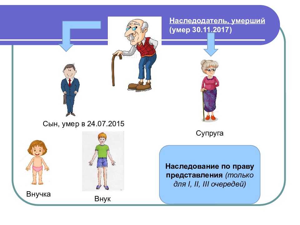 Право представления. Наследование по праву представления. Схема наследования по трансмиссии. Схема наследование по представлению. Наследование по праву представления схема.