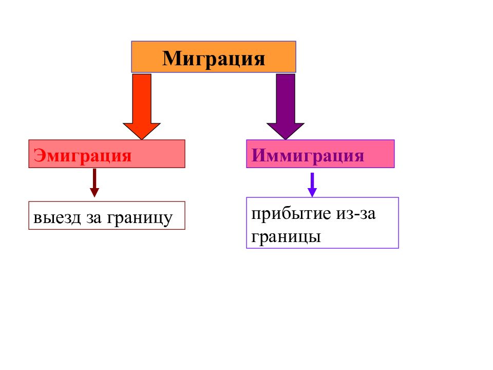 Миграция это. Миграция и эмиграция разница. Миграция эмиграция иммиграция. Миграции эмиграции реэмиграции. Эмиграция и иммиграция разница.