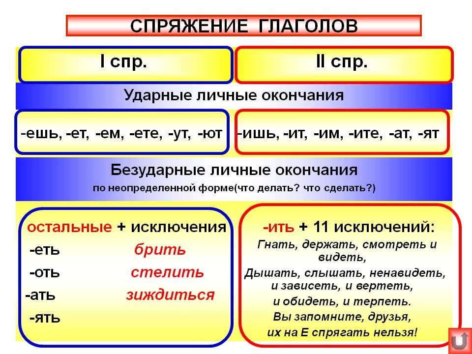 На основе материалов параграфа 91 99 составьте сложный план сообщения о глаголе как части речи