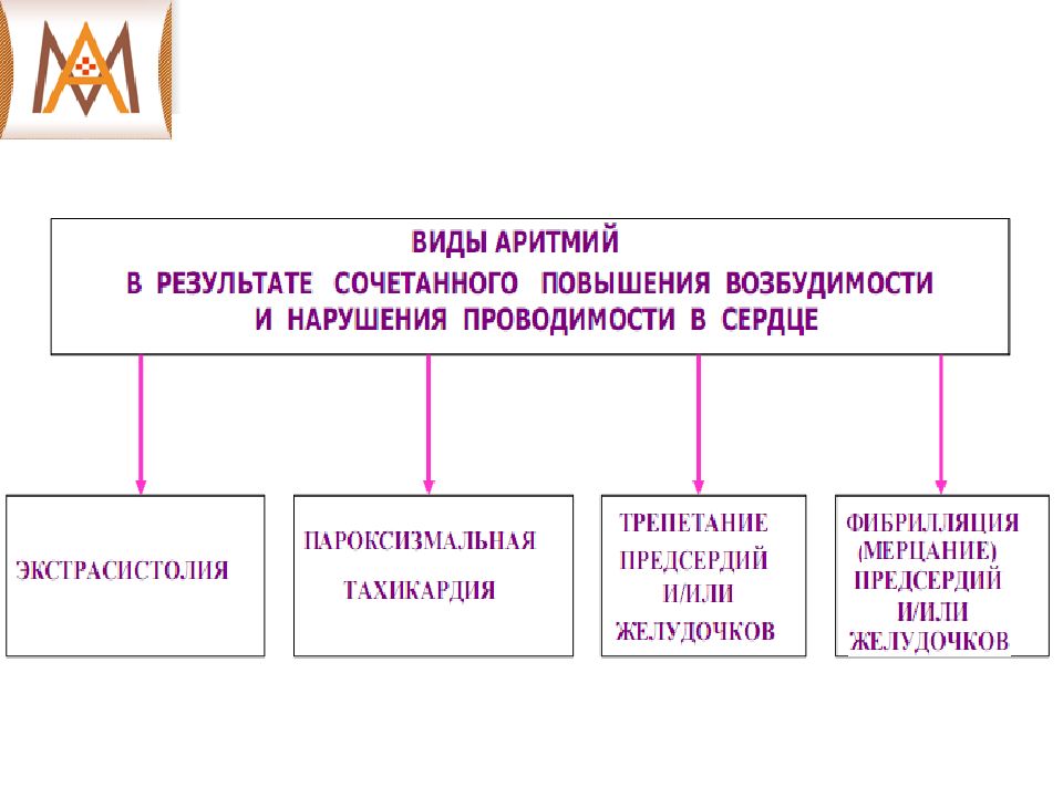 Блок схема аритмии сердца