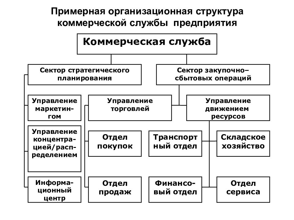 Организационно коммерческая. Структура коммерческой организации. Структура коммерческой фирмы. Организационная структура коммерческой службы предприятия. Схема организационной структуры коммерческого предприятия.