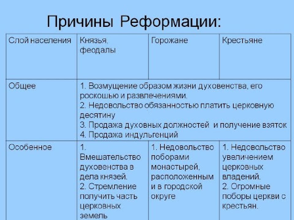 Составьте в тетради план ответа на вопрос причины реформации