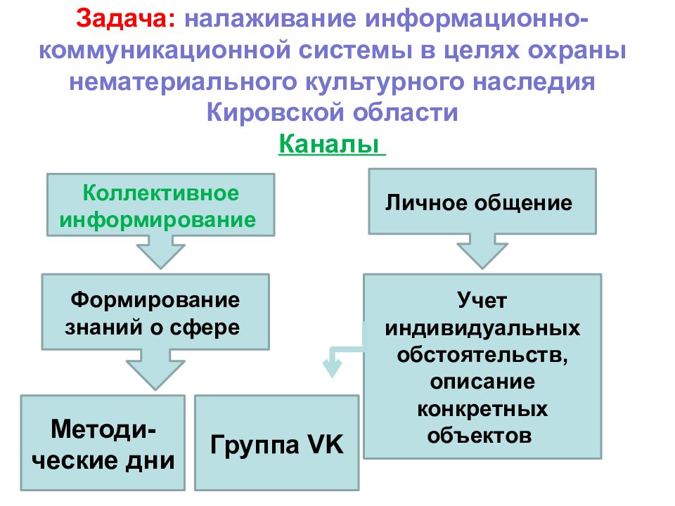 Объекты нематериального наследия. Объекты нематериального культурного наследия.