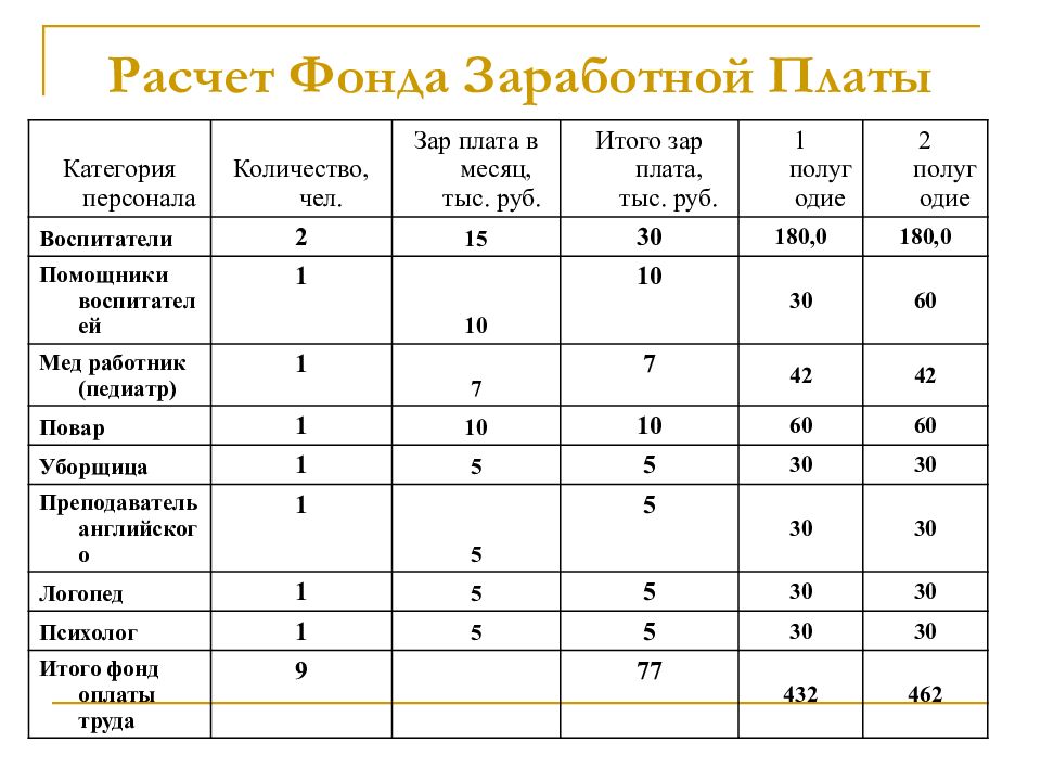 Бизнес план частного детского сада с расчетами