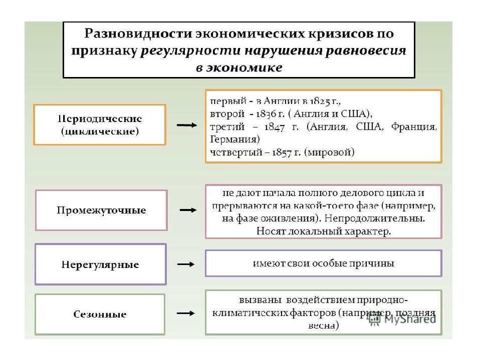 Презентация виды кризисов