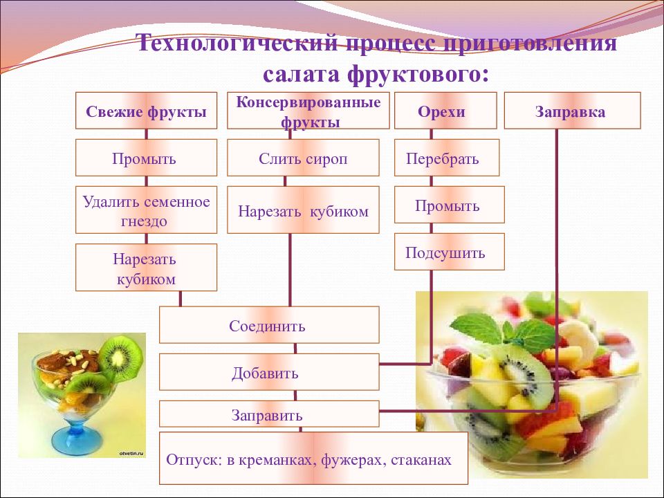 Гренки с фруктами технологическая карта