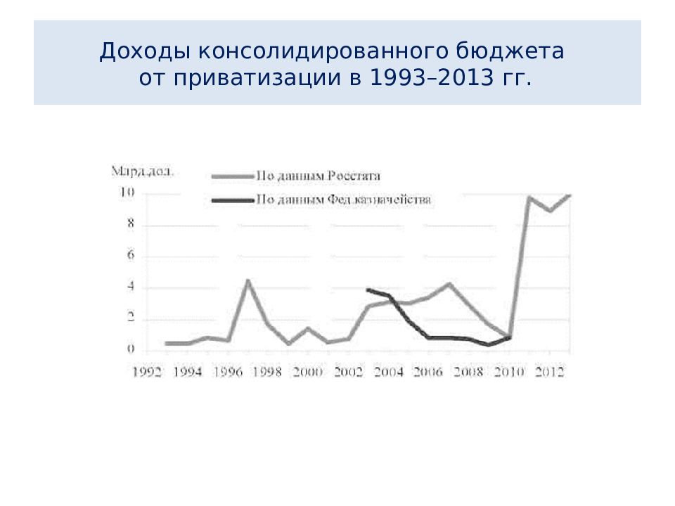2013 1993. Доходы бюджета России от приватизации. Доходы от приватизации.