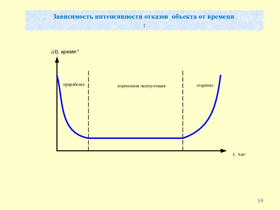 Интенсивность отказов объекта