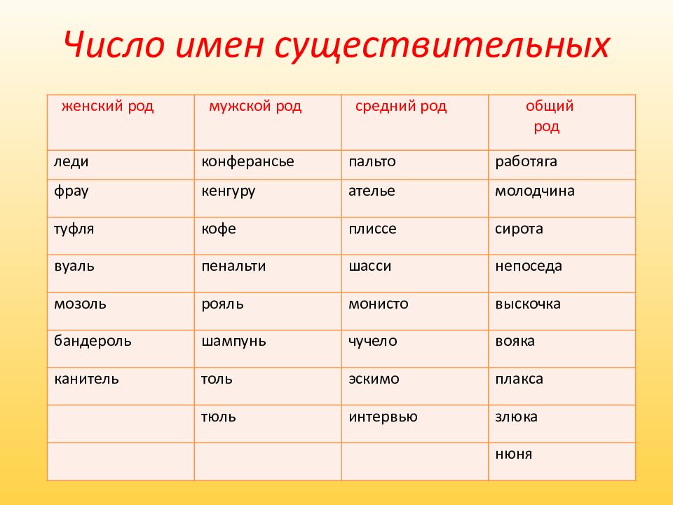 Коллега мужской род. Слова женского рода. Существительные мужского и женского рода. Слова мужского и среднего рода. Существительные мужского женского и среднего рода.