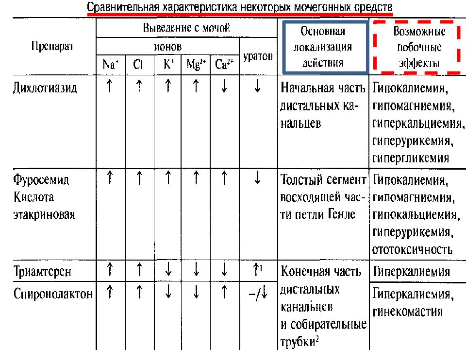 Совместимость дексаметазона. Сравнительная характеристика препаратов диуретиков. Сравнительная характеристика диуретических средств. Влияние диуретиков на выведение ионов и мочевой кислоты. Сравнительная характеристика мочегонных средств.