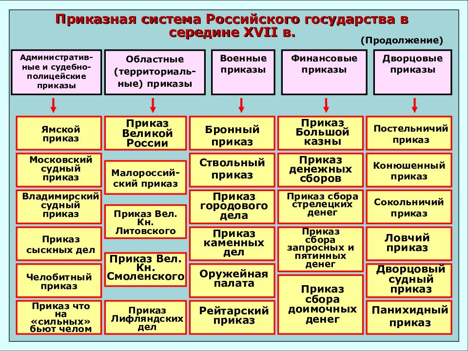 Московские приказы 17 века презентация