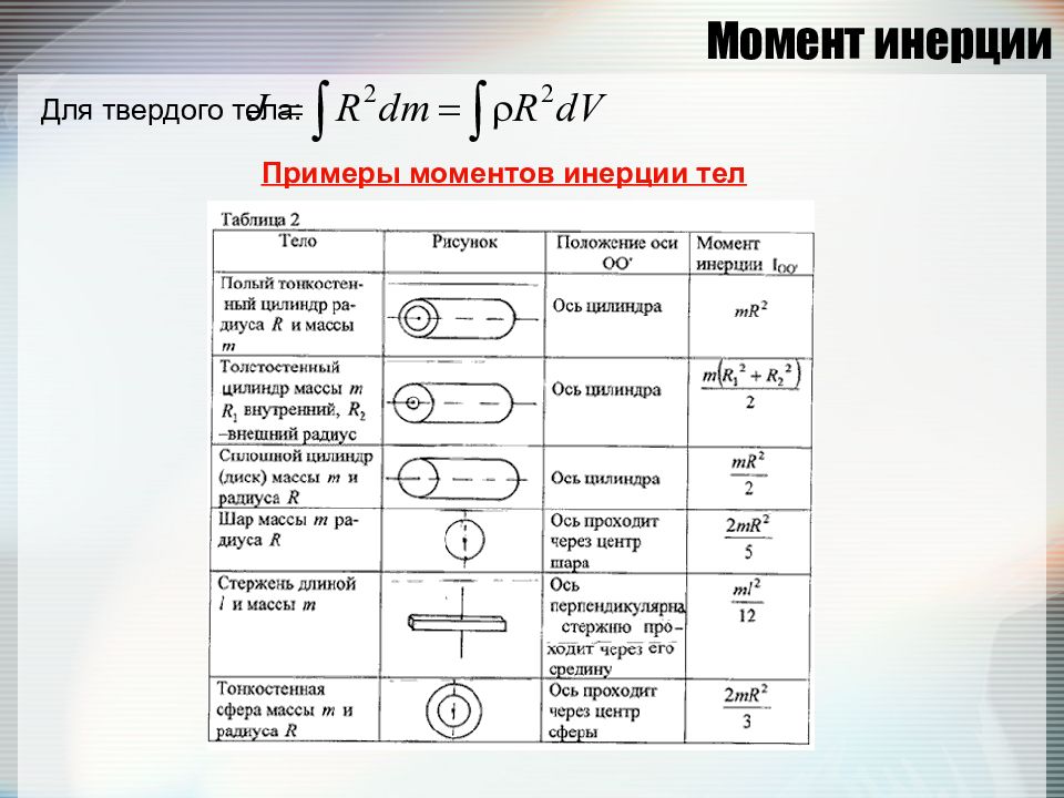 Примеры моментов. Задачи момент инерции твердого тела. Вывод момента инерции стержня. Примеры момента инерции твердого тела. Моменты инерции тел таблица.