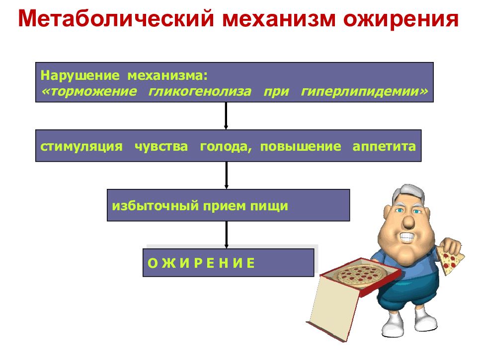 Нарушение жирового обмена патофизиология презентация