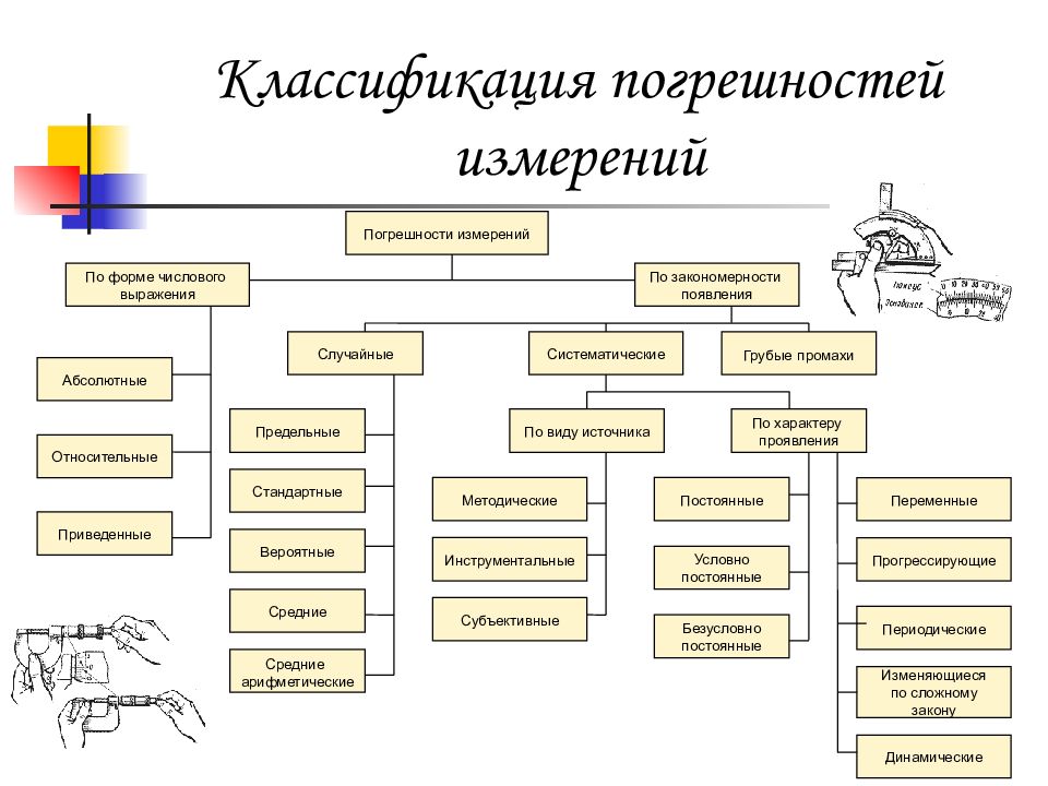 Структурная схема измерения и формирования погрешности