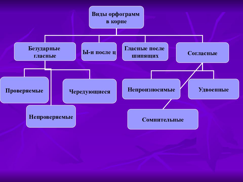 Орфограммы в корне слова схема