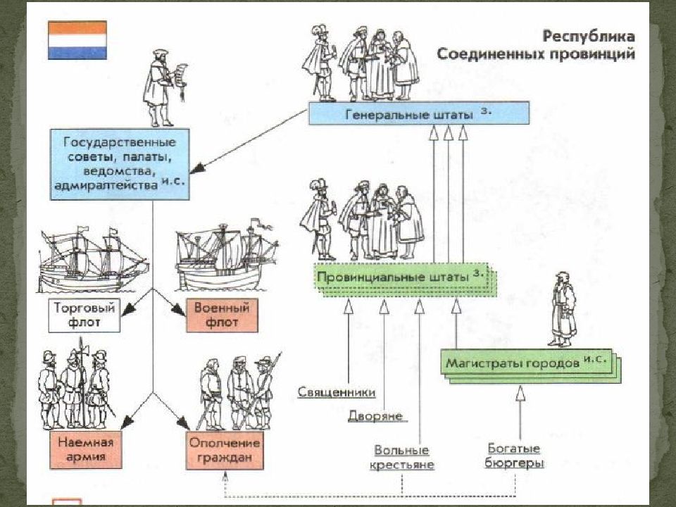 Республика соединенных. Армия Республики Соединенных провинций. Арасская и Утрехтская унии. Республика Соединенных провинций государственное устройство. Подписание Утрехтской унии участники.