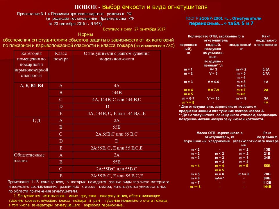 4а 144в. Огнетушители по рангам тушения модельного очага. Ранг тушения пожара огнетушителя. Ранг модельного очага пожара. Ранг 2а 55в огнетушитель.