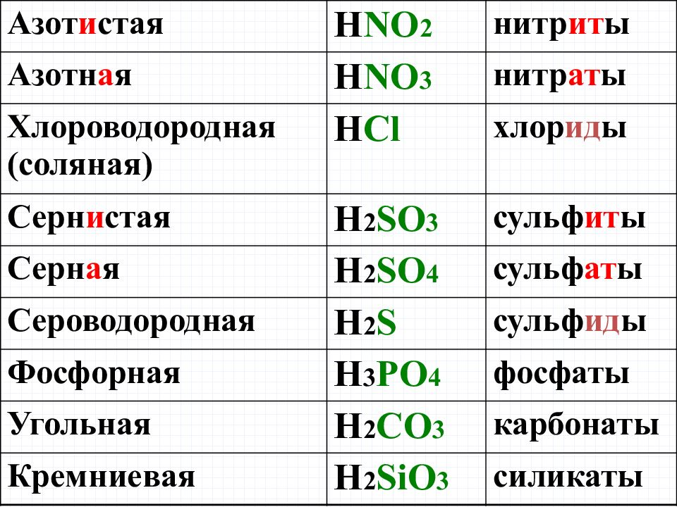 Установите соответствие hno2. Сульфат сульфит сульфид таблица. Сульфит сульфид таблица. Нитрат сульфид таблица сульфат. Сульфат сульфит сульфид нитрит нитрат карбонат таблица.