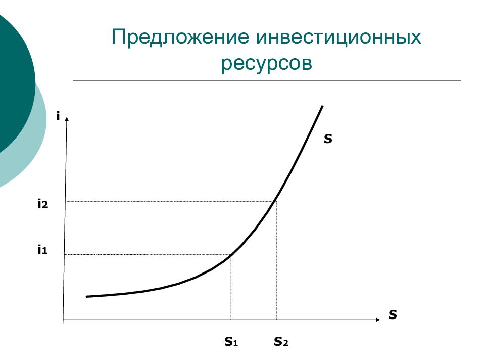 Предложение инвестиций. Кривая предложения инвестиционного капитала. Предложкния на инвеститсия. Предлагаю инвестиции.