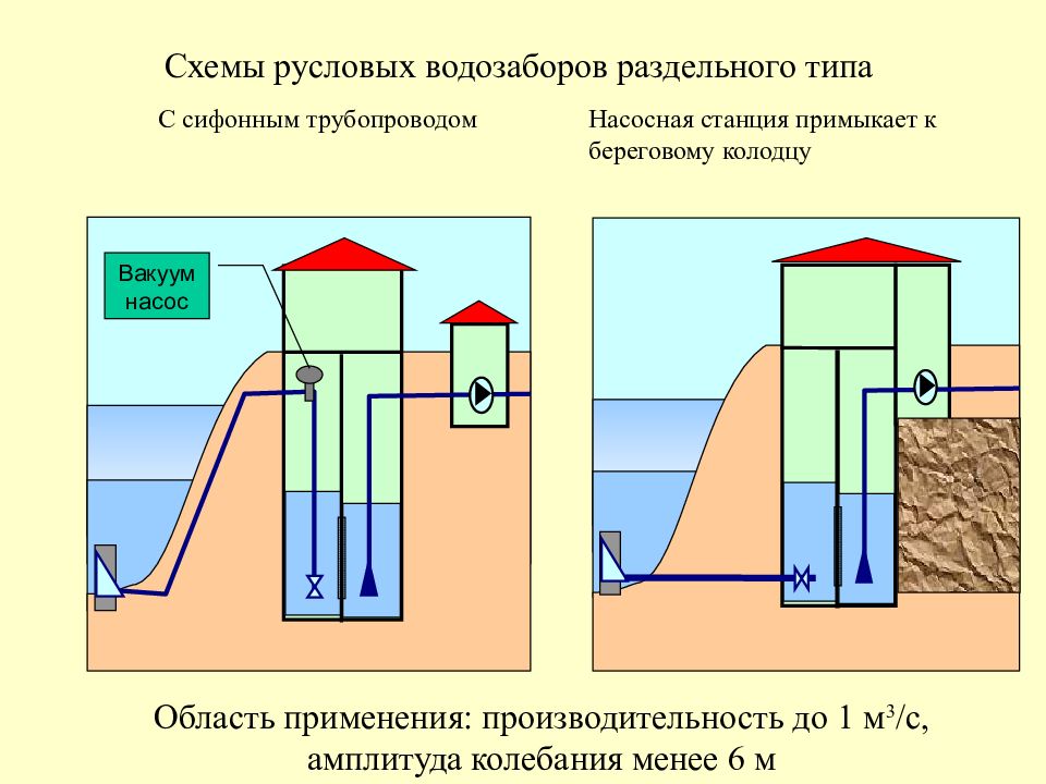 Пример проекта водозабора