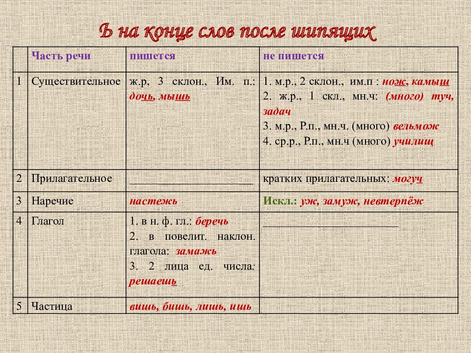 Подготовка к огэ задание 5 орфографический анализ презентация