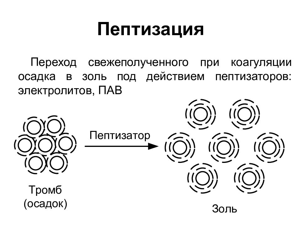 Коагуляция седиментация. Пептизация коллоидных растворов. Получение коллоидных растворов пептизацией. Процесс коагуляции и пептизации. Пептизация коллоидов пример.