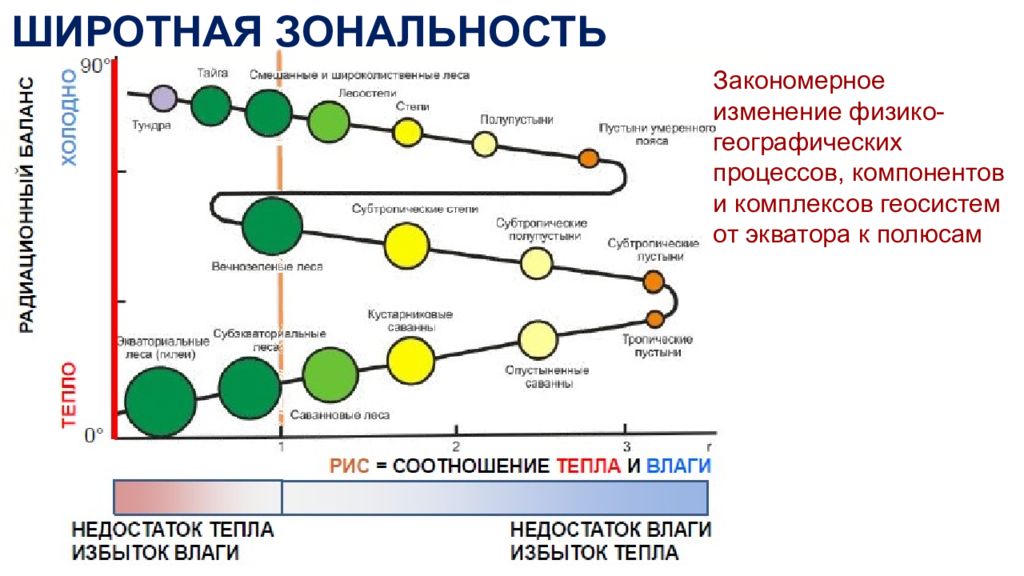 Зональность географической оболочки. Географическая зональность схема. Причины географической зональности. Закон географической зональности. Широтная зональность.