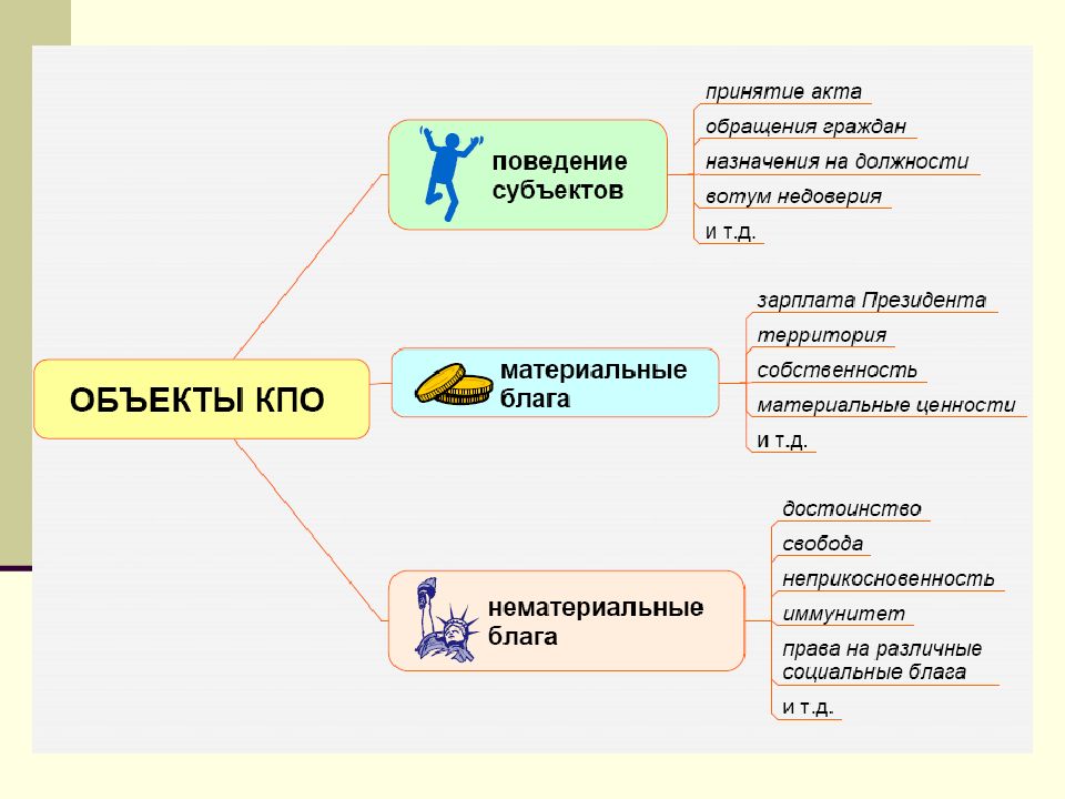 Конституционно правовые отношения содержание субъекты объекты. Субъекты КПО.