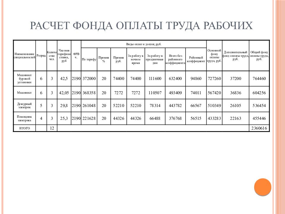 Оплата труда дипломная. Планирование фонда оплаты труда. Расчет фонда заработной платы в поликлинике примеры. Таблица по математике по МДК 03 на экзамен.