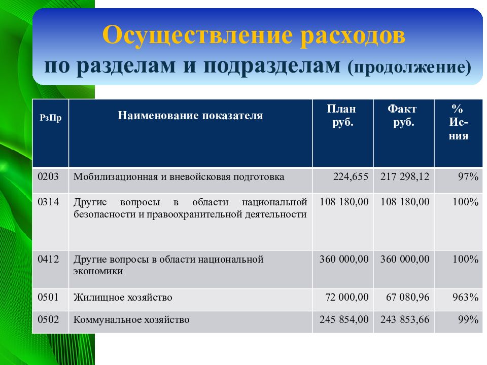 Презентация отчет об исполнении бюджета