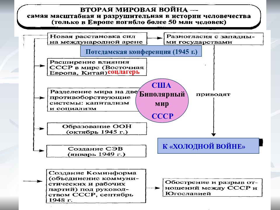 Схема апогей сталинизма