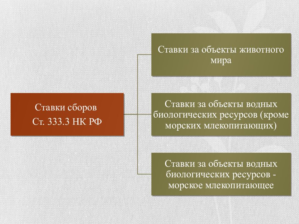 Объект сборов. Ставки сбора за пользование объектами животного мира. Сборы за пользование объектами животного мира. Ставки на сборы за пользование объектами животного мира. Сборы за объектами животного мира и водных биологических ресурсов.