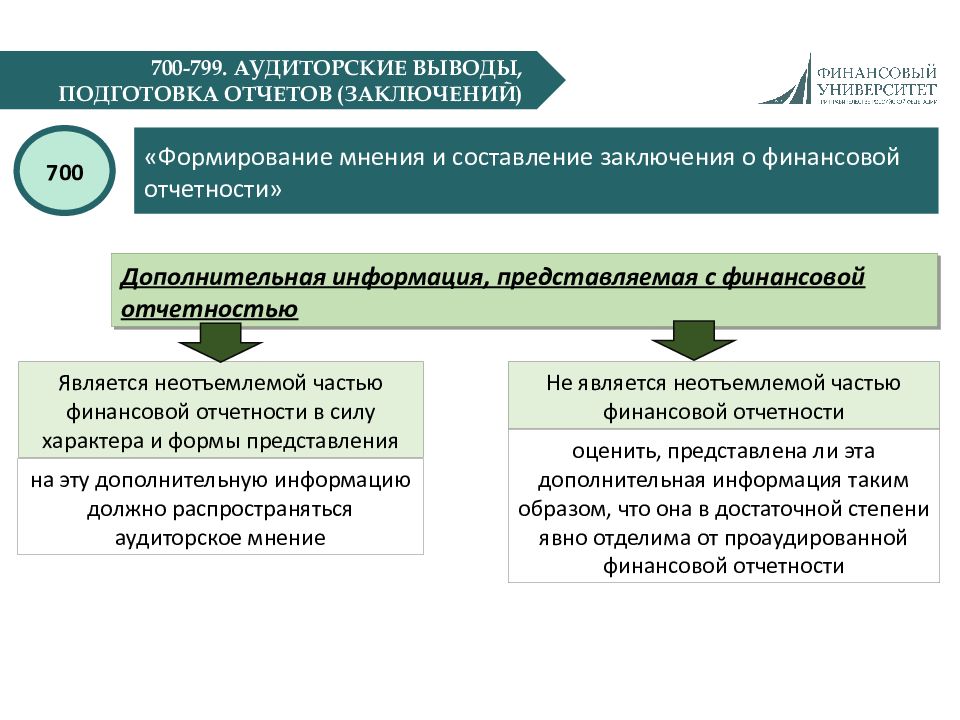 Формирование мнения. Формирование заключения. Аудиторское заключение МСА 700. МСА 700 аудиторское заключение по финансовой отчетности. Подготовка отчета аудиторского.