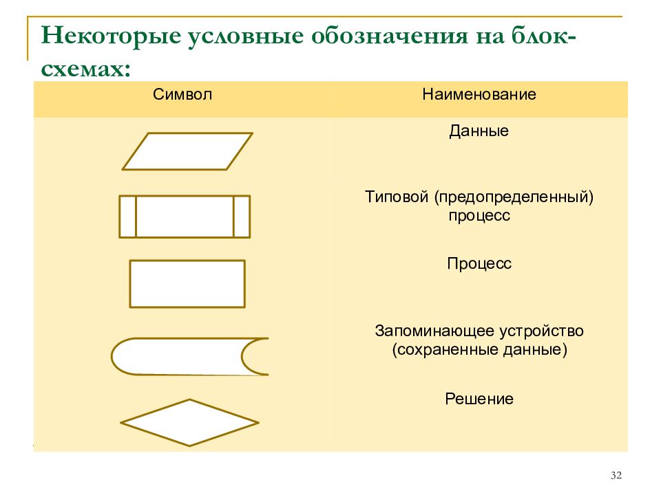 Фигуры блок схемы