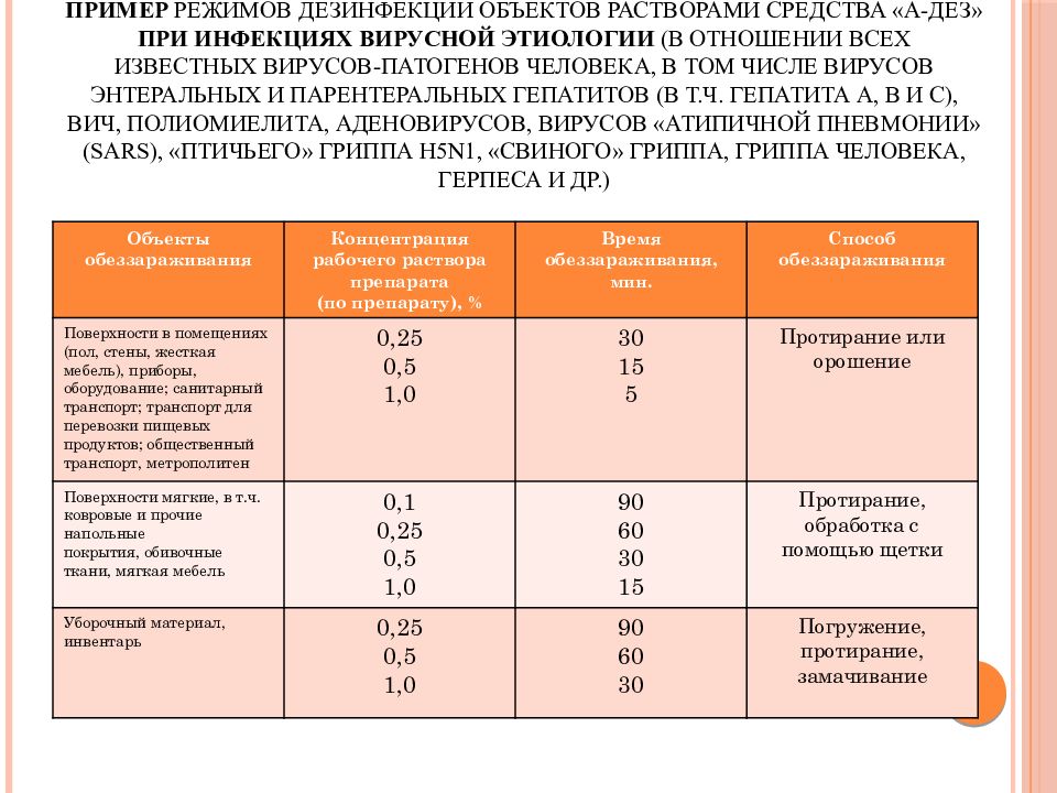 План проведения дезинфекционных мероприятий в очаге