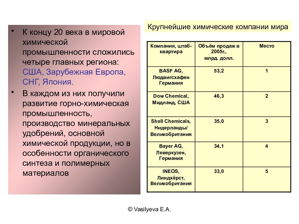 Химическая промышленность лесная промышленность мира легкая промышленность мира презентация