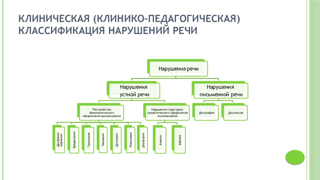 Картина речевых нарушений в классификациях первой четверти хх века представлена